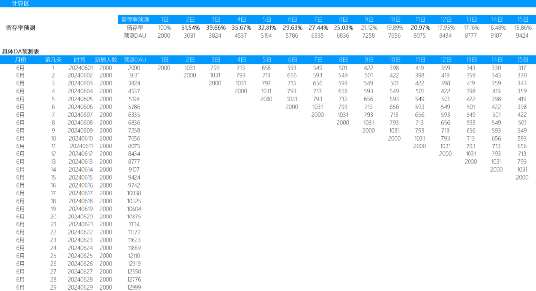 预估未来DAU