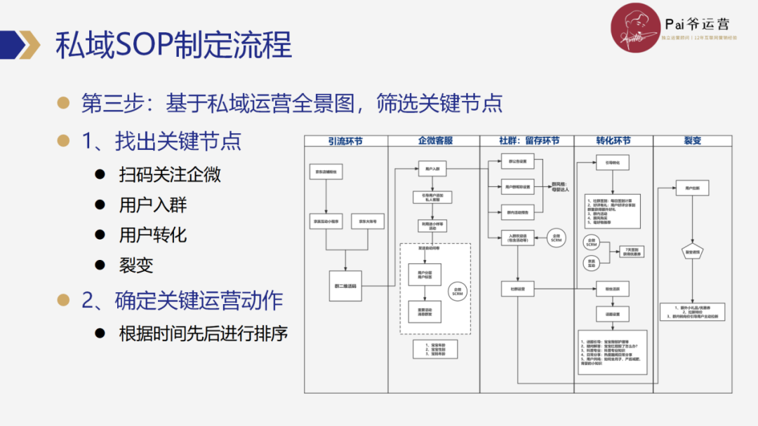 私域操盘手如何高效制定和优化私域运营SOP