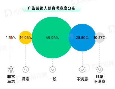 你会让自己的孩子报广告专业吗？