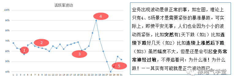 数据推动业务，我总结了标准化全流程