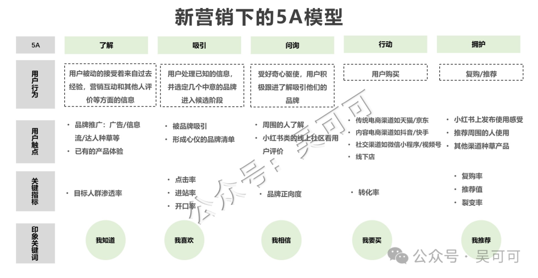 新营销下的5A模型