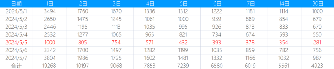 LTV计算方法和应用