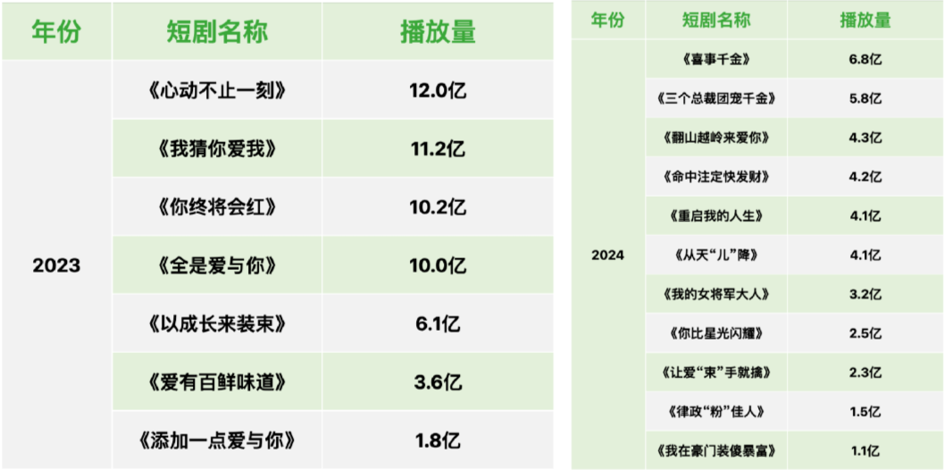 短剧营销，窘状初现