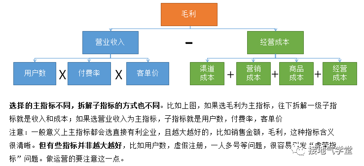 数据指标体系的构建方法和流程【模版+案例】