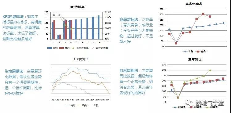 数据指标体系的构建方法和流程【模版+案例】