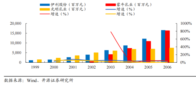 案例深度研究丨莫斯利安如何从先驱成先烈？安慕希又为何能后发先至打赢纯甄？