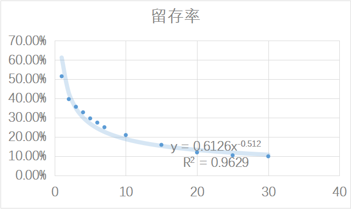 预估未来DAU