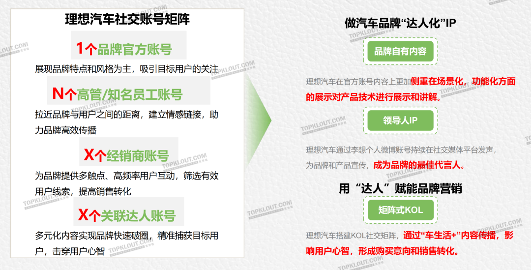 【汽车品牌社交营销报告】发布：“1+N+2X”社媒矩阵正在成为车企标配