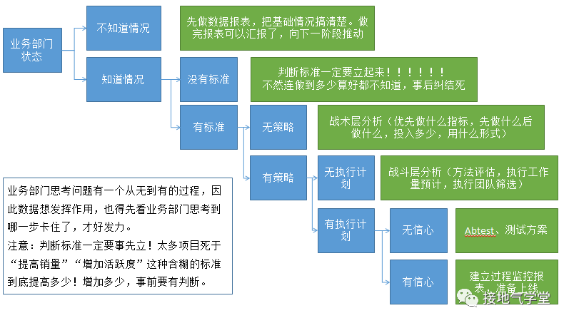 数据推动业务，我总结了标准化全流程