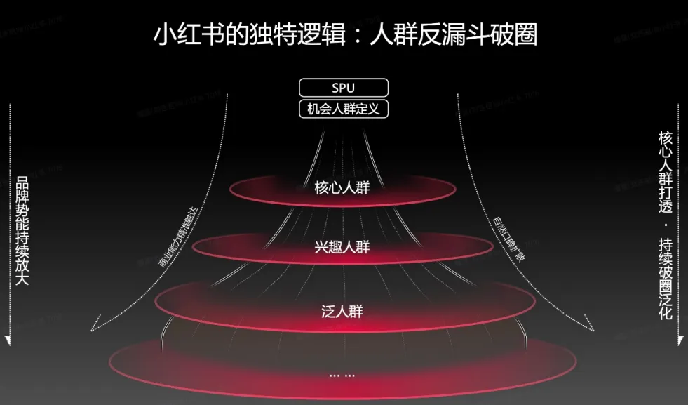 品牌怎么针对反漏斗人群做针对性的内容？