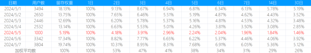 LTV计算方法和应用