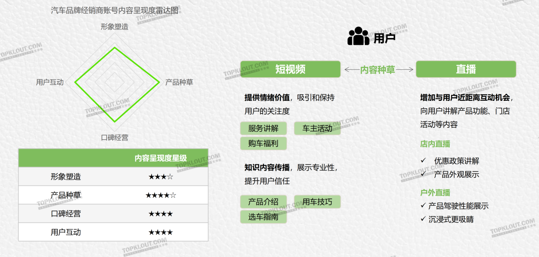 【汽车品牌社交营销报告】发布：“1+N+2X”社媒矩阵正在成为车企标配