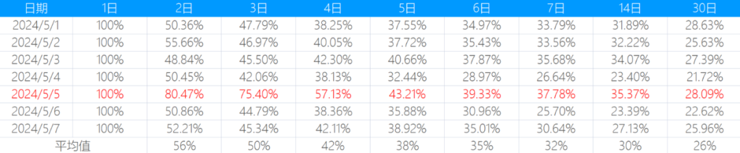 LTV计算方法和应用