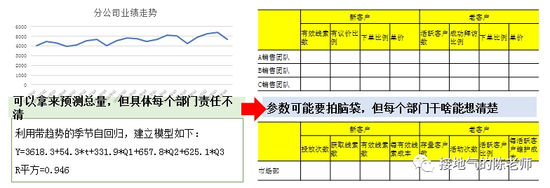 业务模型 VS 算法模型，到底该怎么用？