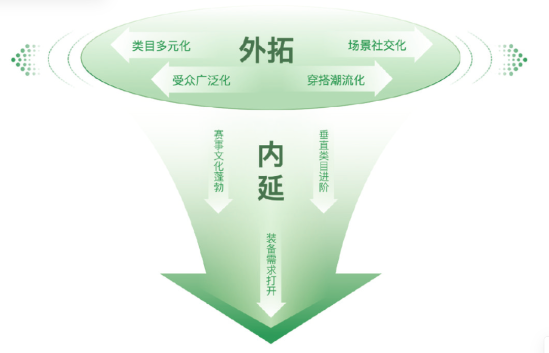 5个趋势，讲透下半年运动户外市场的增长机会