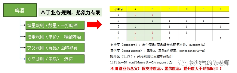 业务模型 VS 算法模型，到底该怎么用？