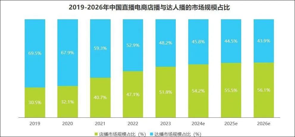 超头主播集体入场自建品牌，能走通吗？