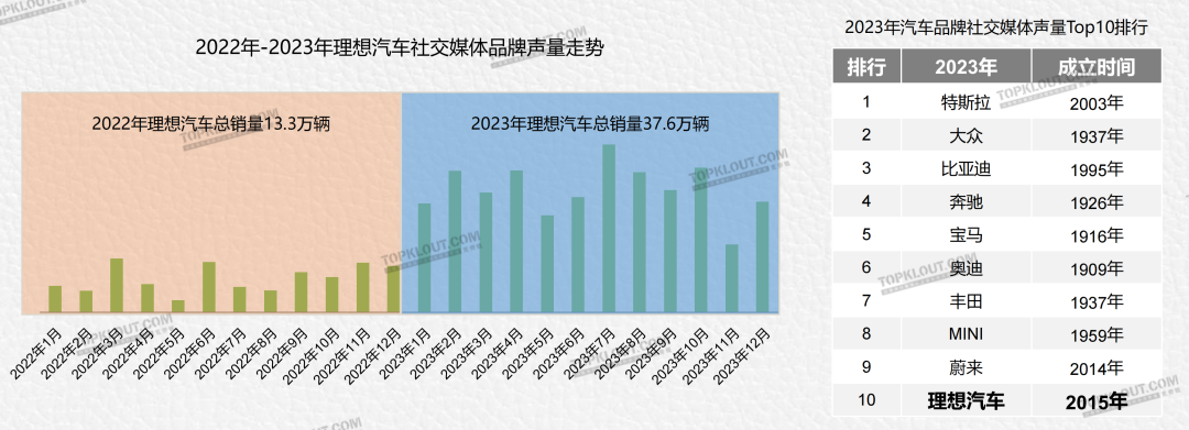 【汽车品牌社交营销报告】发布：“1+N+2X”社媒矩阵正在成为车企标配