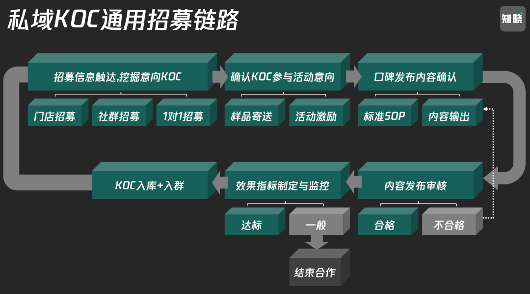 1萬字講透私域KOC體系，爆改全域運(yùn)營思路