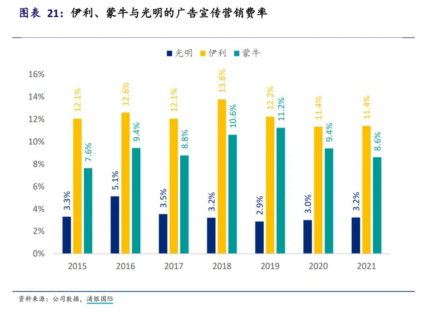 案例深度研究丨莫斯利安如何从先驱成先烈？安慕希又为何能后发先至打赢纯甄？