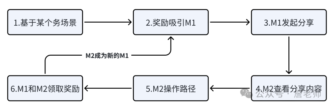 万字长文：通过MGM分销裂变实现70天获客20万人