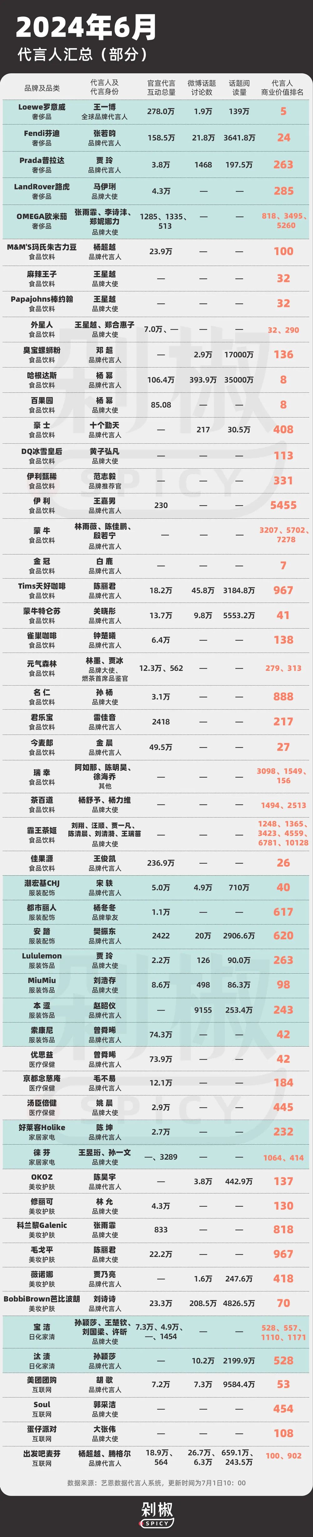 156个品牌202位艺人代言，谁出圈谁玩砸？ | 代言人月度辣评