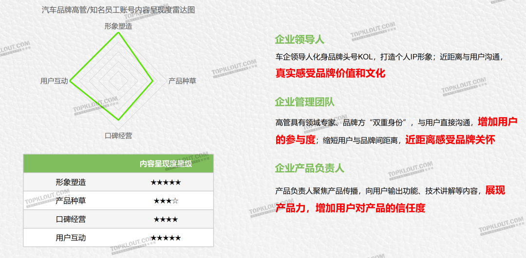 【汽车品牌社交营销报告】发布：“1+N+2X”社媒矩阵正在成为车企标配