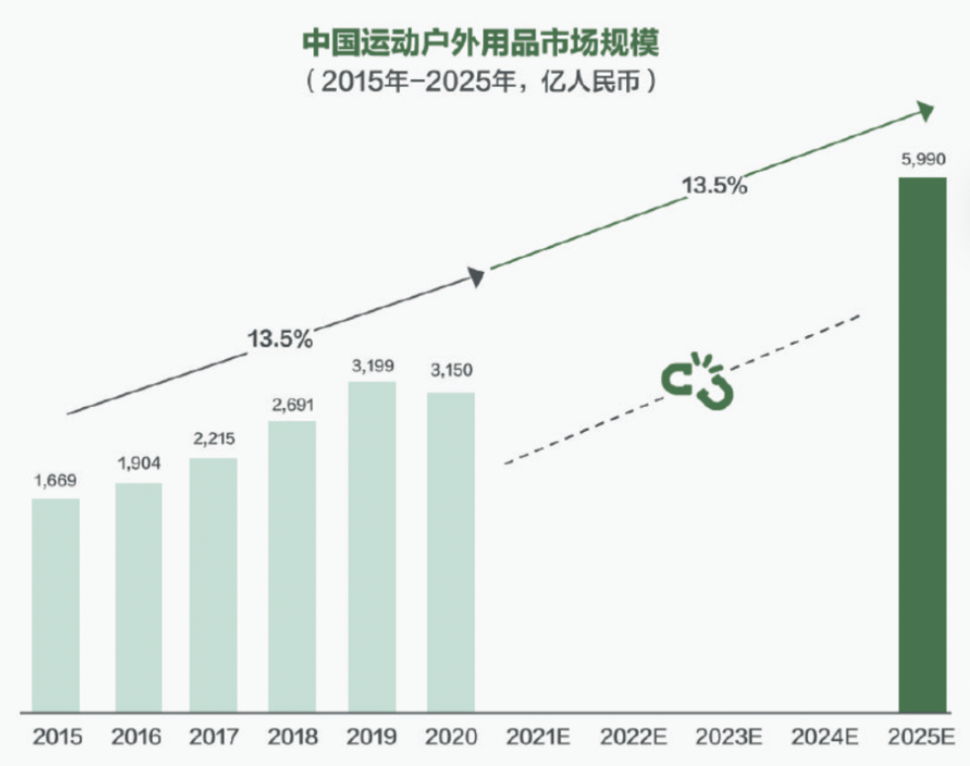 5个趋势，讲透下半年运动户外市场的增长机会