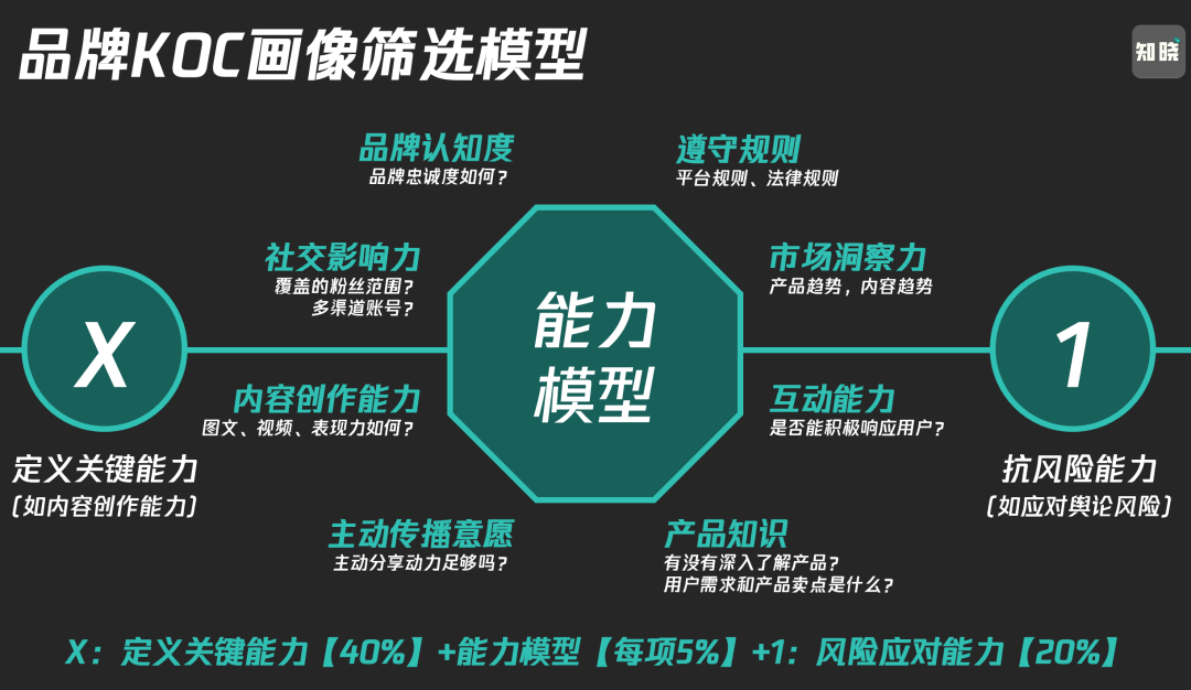 1万字讲透私域KOC体系，爆改全域运营思路