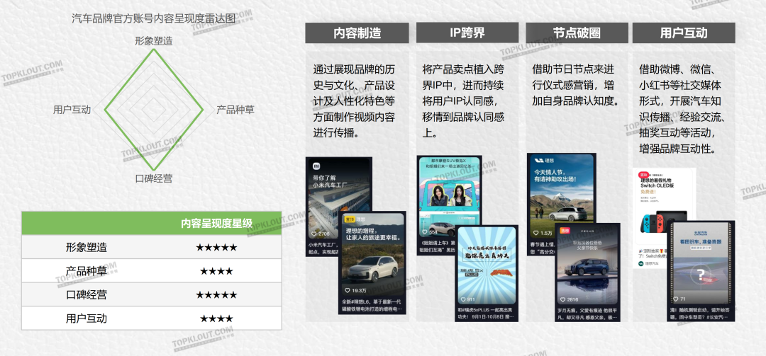 【汽车品牌社交营销报告】发布：“1+N+2X”社媒矩阵正在成为车企标配