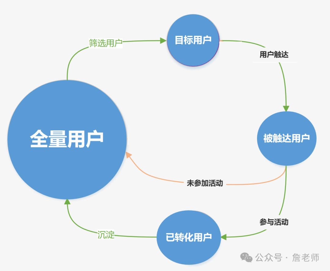 什么是营销自动化MA？如何做好营销自动化体系搭建