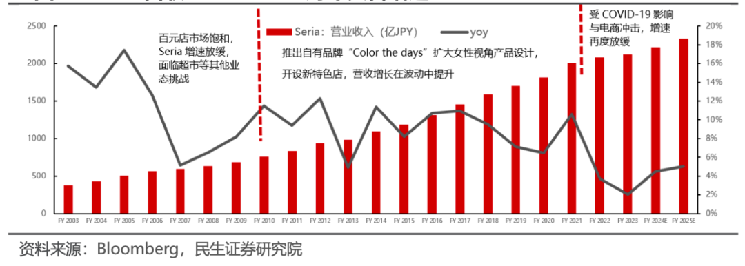 海外折扣零售业态如何穿越经济周期？