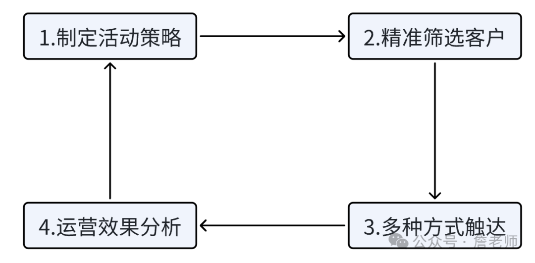 什么是营销自动化MA？如何做好营销自动化体系搭建